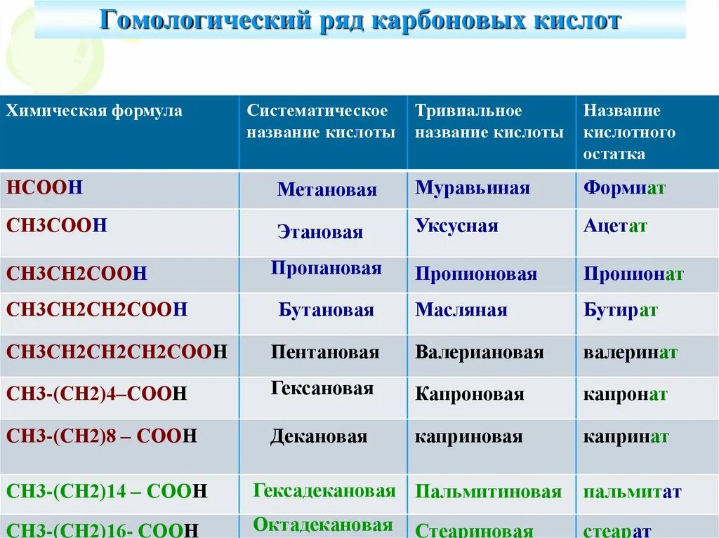 Формула карбоновой кислоты в химии 10 класс. Гомологический ряд предельных основных карбоновых кислот. Карбоновые кислоты 10 класс формула. Названия карбоновых кислот химии 10 класс карбоновые кислоты.