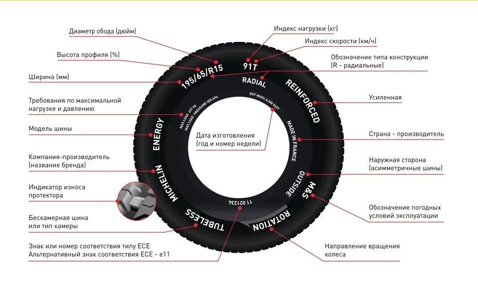 Где на колесах дата. Расшифровка маркировки покрышки колеса. Шины расшифровка сбоку. Расшифровка маркировки грузовых шин грузовых. Маркировка автомобильных шин 195/65 r15.