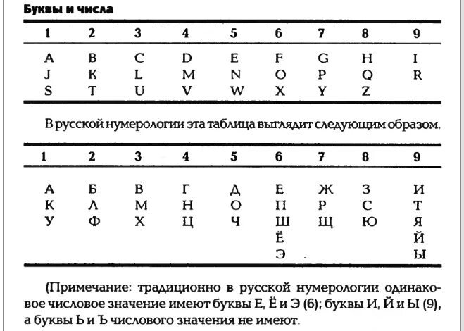 Расшифровка значения чисел. Халдейская нумерология таблица алфавита. Таблица чисел имени по нумерологии. Таблица перевода букв в цифры. Буквы по числам таблица расчет.