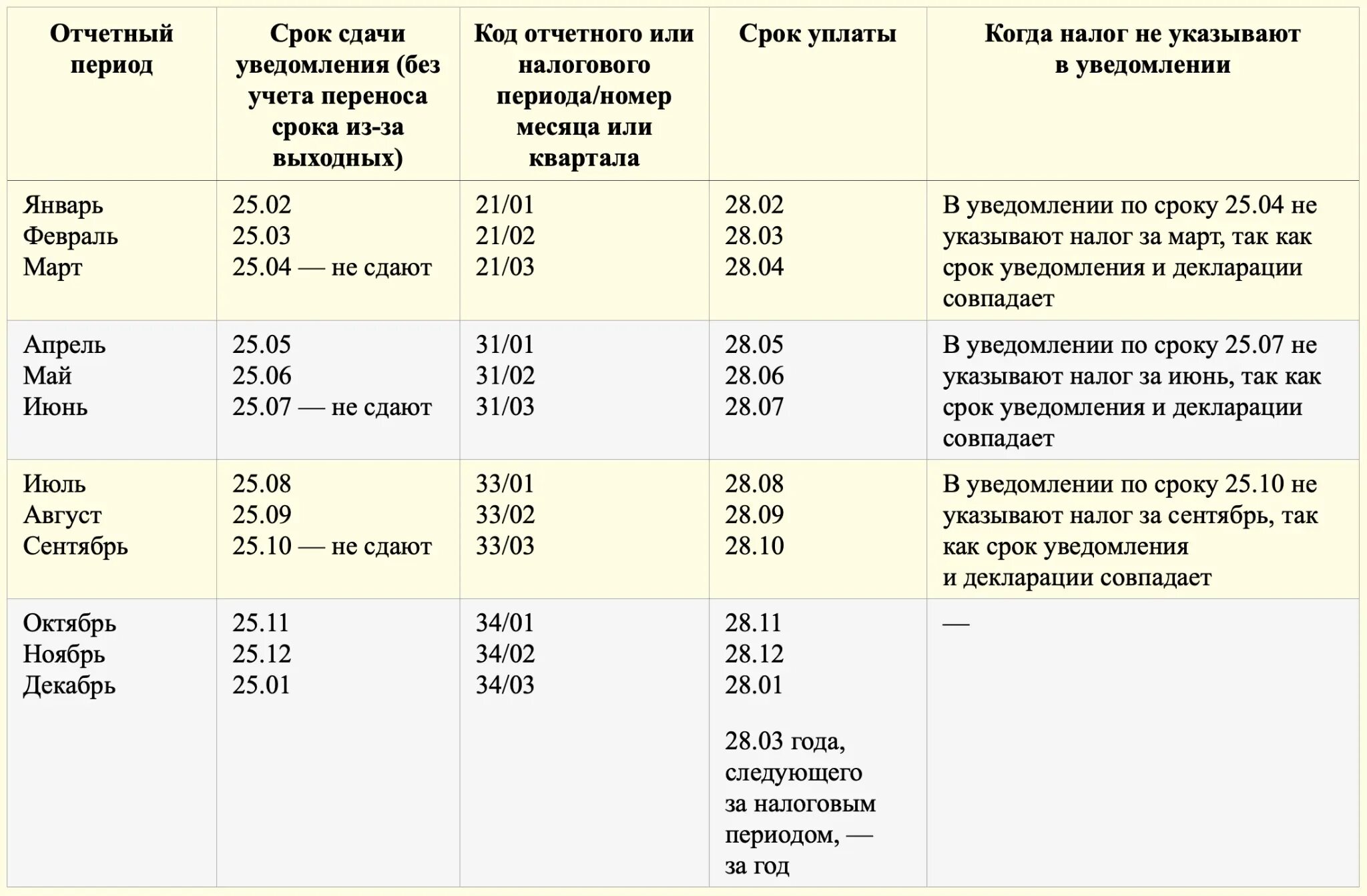 Коды отчетного периода в уведомлении. Отчетный период код периода. Налоговый период и отчетный период. Коды отчетных периодов в уведомлении по ЕНП.