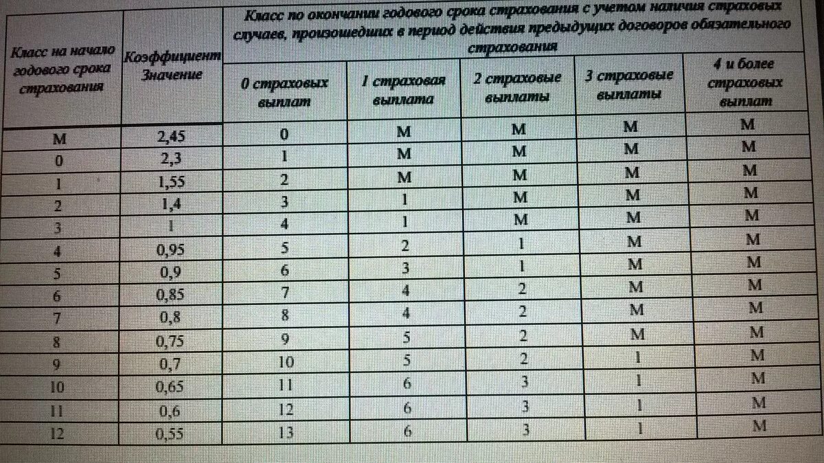 Коэффициенты страховки авто. Таблица класс водителя по ОСАГО. Коэффициент КБМ В ОСАГО таблица. Категории КБМ таблица. Класс на начало годового страхования.