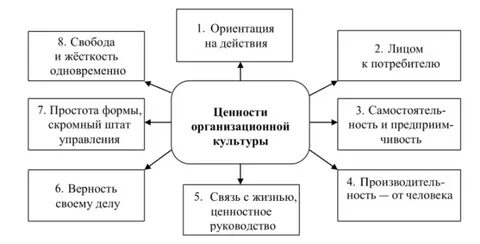 Основные ценности организационной культуры