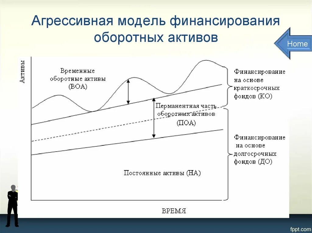 Агрессивная стратегия финансирования. Модели финансирования оборотных активов. Агрессивная стратегия финансирования оборотных активов. Модели финансирования оборотного капитала.