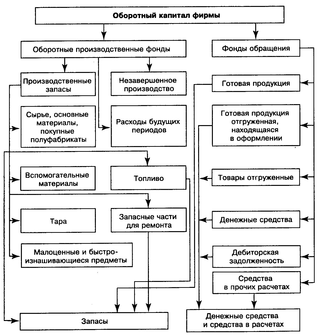 Состав оборотных активов схема. Состав и структура оборотного капитала организации. Компоненты оборотного капитала компании. Основной и оборотный капитал фирмы структура. Оборотных активов и оборотного капитала организаций