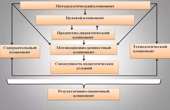 Содержательно технологический компонент. Содержательный компонент. Технологический компонент культуры педагога. Содержательный компонент педагогического процесса. Содержательно технологический компонент.