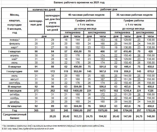 2024 год количество рабочих дней по месяцам. Технологическая карта возделывания подсолнечника таблица. Технологическая карта возделывания рапса. Баланс рабочего времени декабрь 2021 Казахстан. Баланс рабочего времени декабрь 2022 РК.