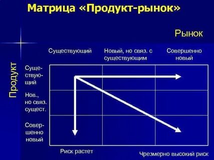 Стратегии матрицы продукт рынок
