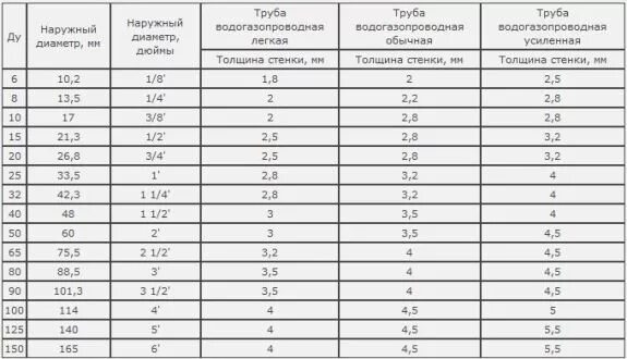 Внутренний диаметр стальных труб в миллиметрах таблица. Диаметры металлических труб таблица размеров внутренний диаметр. Таблица наружных и внутренних диаметров труб мм. Размеры металлических труб в мм. Труба с толщиной стенки 3 мм