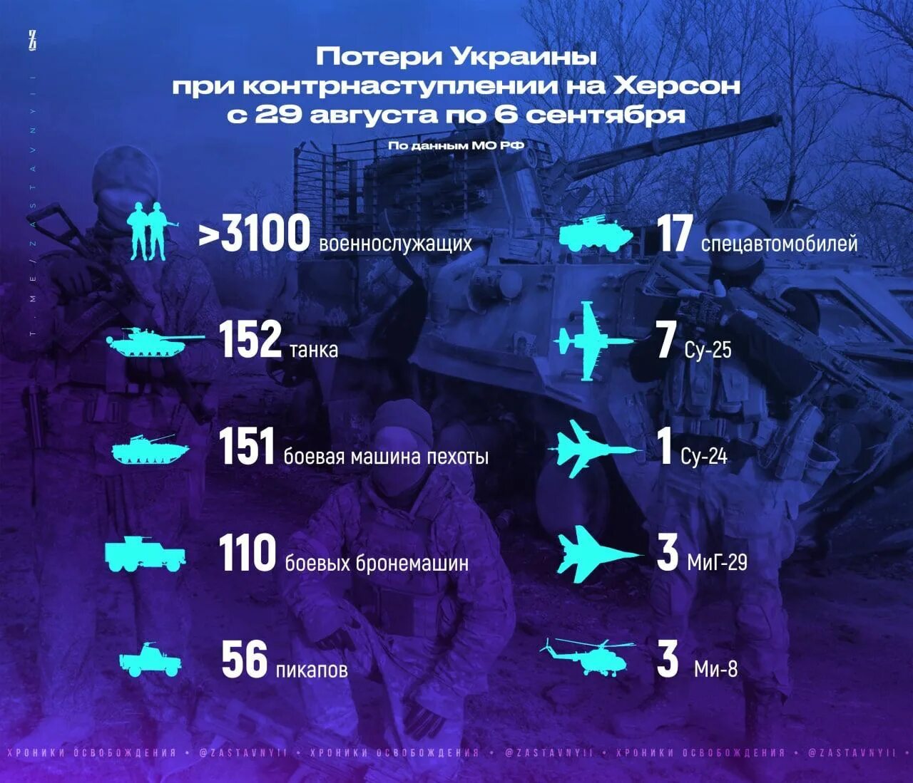 Потери всу инфографика. Украинские потери на сегодняшний день. Украинский танк. Сгоревшая техника всу под херсоном. Украинские потери на сегодняшний день.
