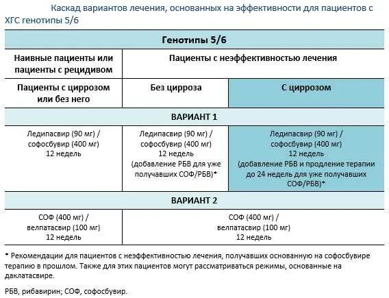 Схемы терапии гепатита с. Схема лечения гепатита с. Схемы лечения гепатита с дженериками. Генотип гепатита и схемы лечения.