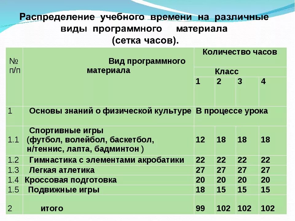 Нормативы образовательных программ. Сетка часов по физической культуре. Распределение времени на уроке. Нормативы для учителя по физкультуре. Учебный план по физической культуре.