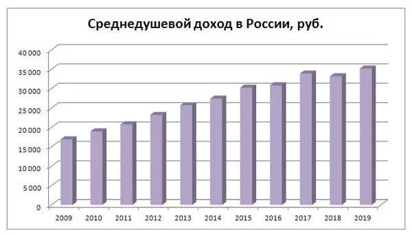 Низкий доход в рф. Среднедушевой доход населения РФ 2020-2022. Среднедушевой денежный доход семьи. Среднедушевой доход в России в 2019 году. Среднедушевые доходы в России по годам.