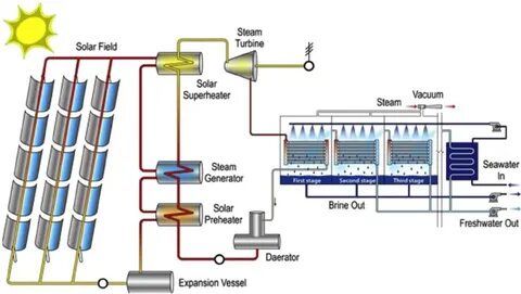 Solar steam