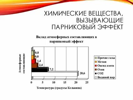 Основные примеси в парниковом эффекте