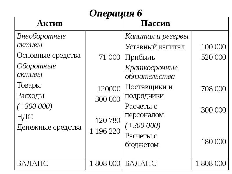 Основные средства Актив или пассив. Активы и пассивы. Актив или пассив обязательства капитал. Материалы Актив или пассив.