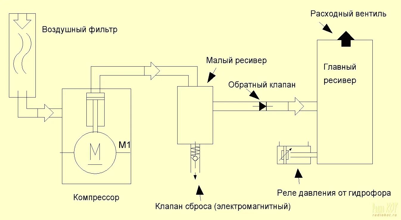 Компрессор воздуха схема. Схема подключения компрессорного нагнетателя. Схема автоматики включения компрессора. Компрессор воздушный реле монтаж схема. Схема подключения компрессора воздушного.