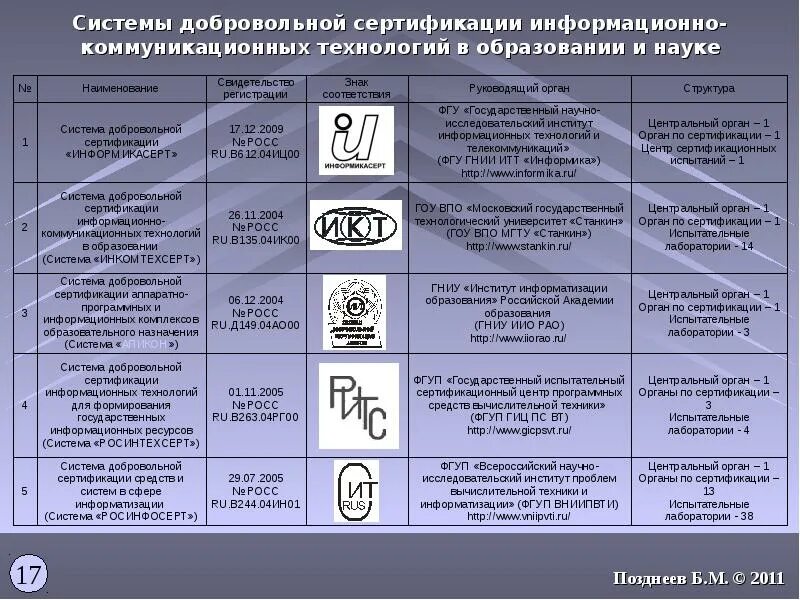 Функции добровольной сертификации. Структура добровольной сертификации. структура системы добровольной сертификации. наименование системы сертификации.