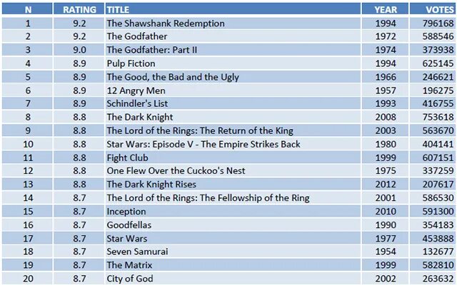 Top 250 movies. IMDB рейтинг. IMDB шкала. Internet movie database.