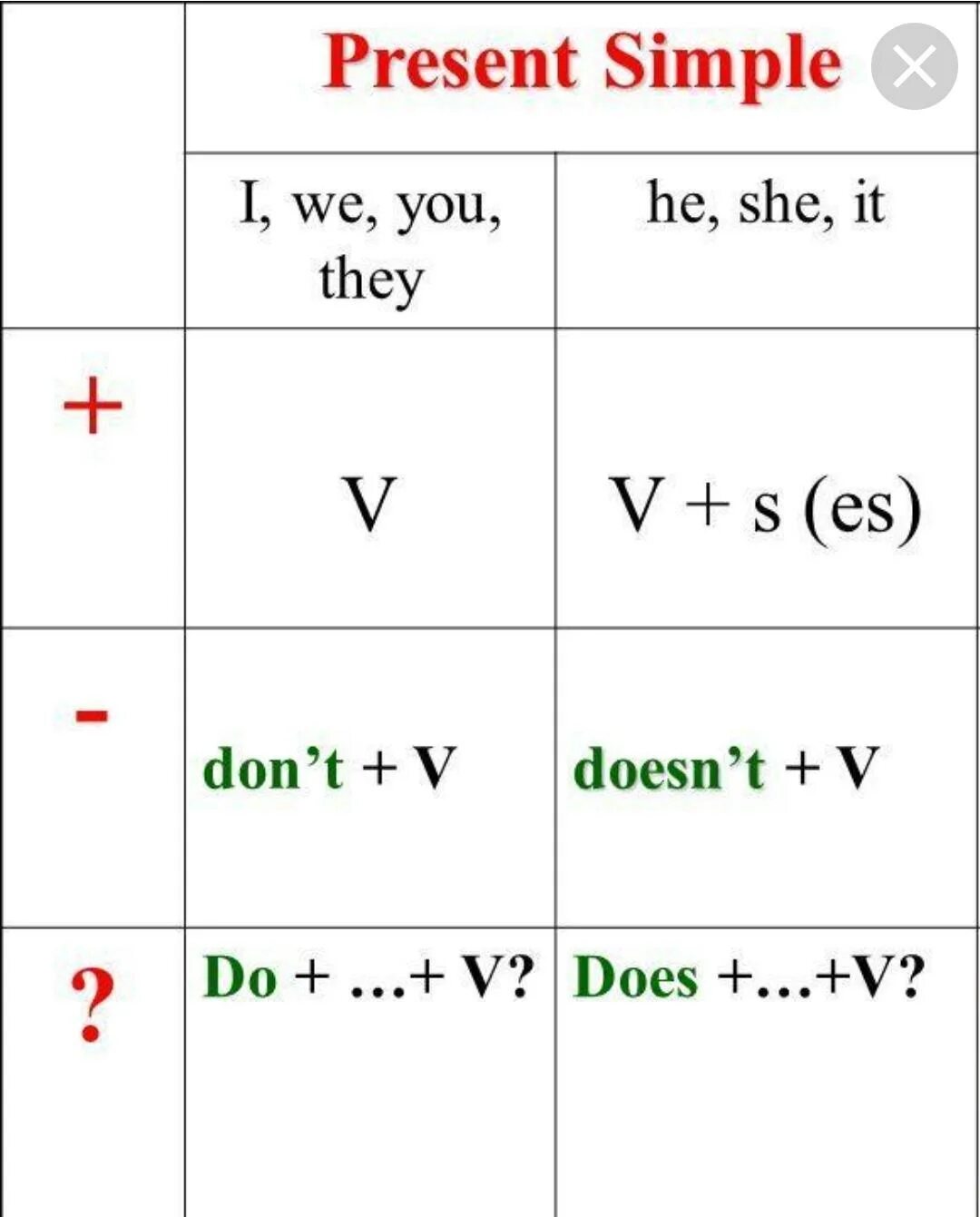 Как образуется present simple в английском языке 5. Present simple как образуется схема. Англ яз правило present simple. Present simple в английском языке таблица.