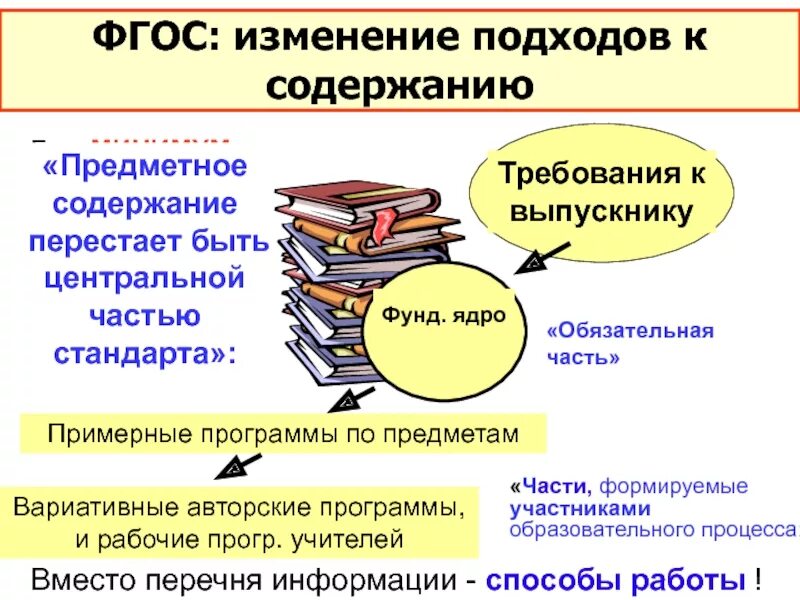 Изменение фгос 3. Изменения ФГОС. Содержание ФГОС. Изменения в содержании ФГОС. Части ФГОС.