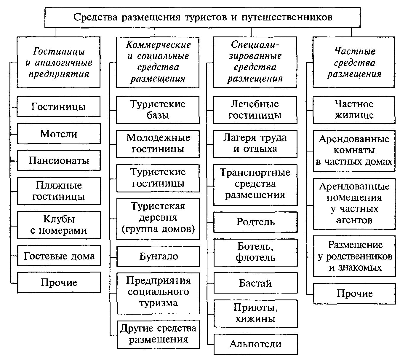 Национальные средства размещения. Классификация гостиниц по уровню комфорта таблица. Классификация гостиниц схема. Классификации гостиниц по различным основаниям схема. Классификация гостиничных предприятий в России.