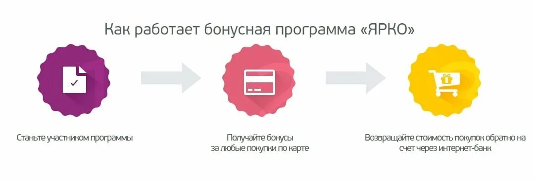 Как работает бонусная программа. Бонусные программы банков. ярко банк санкт-петербург. спб банк бонус. программа лояльности ярко.