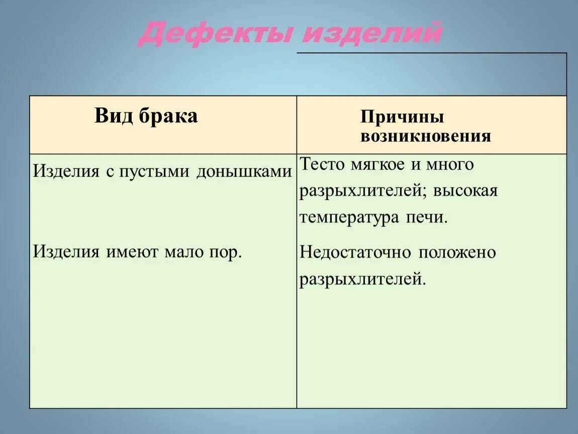 Брак теста причины. Дефекты пряничного теста и причины возникновения. Дефекты песочного теста. Брак теста причины. Дефекты бисквитного теста.