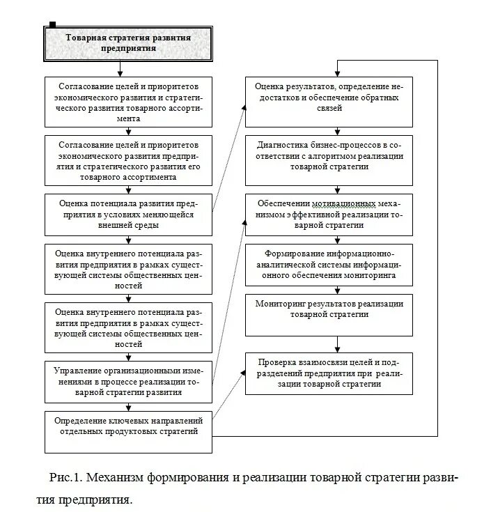 Стратегия развития механизма. Товарная стратегия предприятия. Формирование товарной стратегии предприятия. Стратегия товарной стратегии фирмы. Формирование стратегии развития организации.