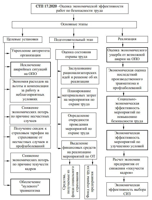 Оценка экономической безопасности организации. Экономическая эффективность схема. Обеспечение экономической эффективности. Оценка эффективности мероприятий по безопасности труда. Экономическая эффективность мероприятий по охране труда.