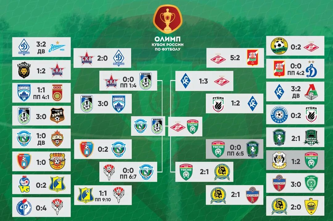 Даты кубка россии по футболу. Кубок России таблица. Кубок России по футболу таблица. Олимп Кубок России. Кубок России сетка.
