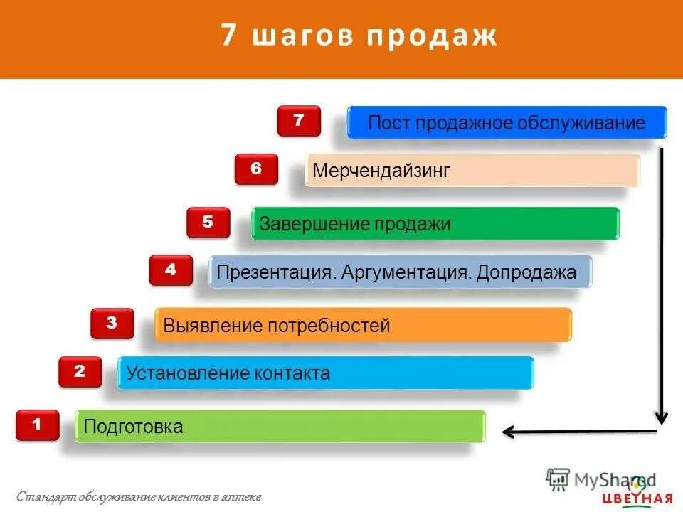 7 Этапов продаж. 7 Шагов продаж. Этапы техники продаж. Тренинг этапы продаж.