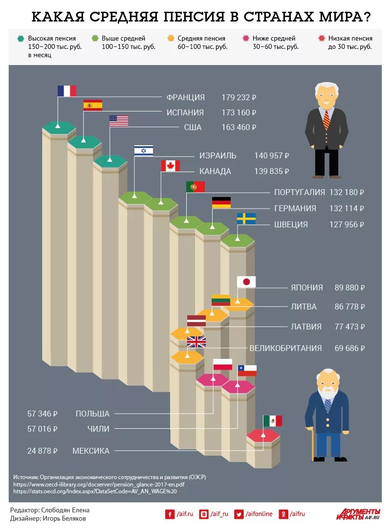 Уровень пенсии в странах. Размер пенсий в мире таблица. Размер пенсии в различных странах. Пенсионный Возраст в м Ре.