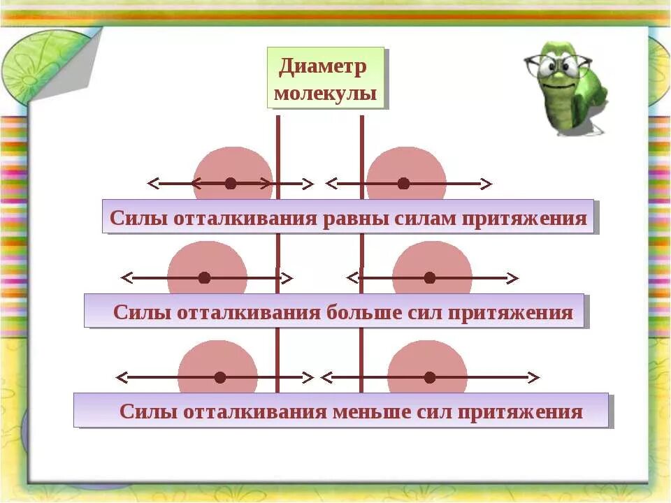 Сила притяжения и отталкивание молекул. Притяжение и отталкивание молекул. Взаимное Притяжение и отталкивание молекул. Силы притяжения и отталкивания. Физика Притяжение и отталкивание молекул.