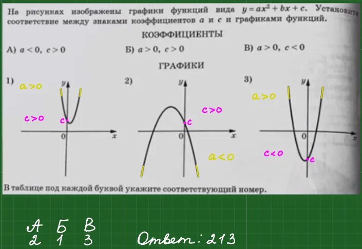 На рисунках изображены y ax2 bx c. Функция y ax2+BX+C. Графики и коэффициенты. Графики ax2+BX+C.