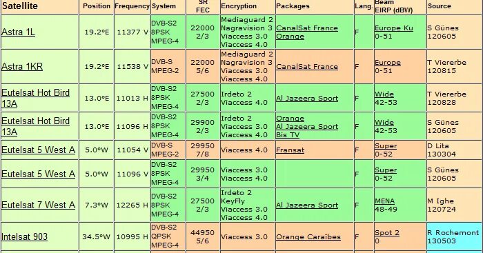 Frequence мужские виды. Sputnic Eutelsat w2.16est Tablita Tistot.ro.