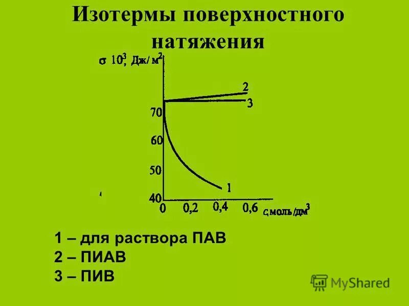 изотермы пав