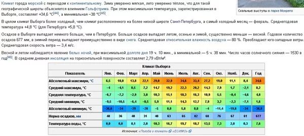 Погода в выборге