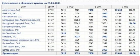 Курс валюты селект. Курс валют в банках РБ. Курсы валют в Орше. Курсы валют в банках Беларуси. Курс валюты обменный пункт.