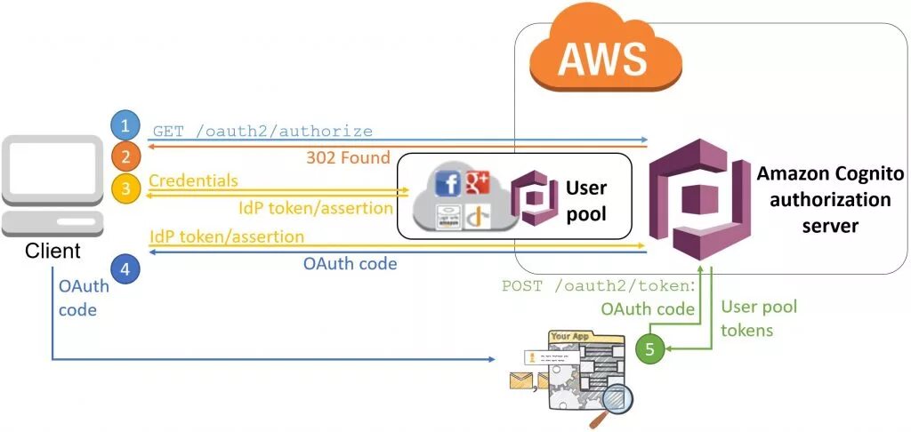 Server token