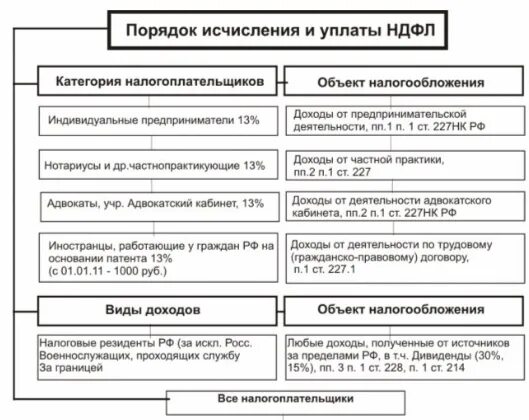 Порядок исчисления налога на доходы физических лиц. Налог на доходы физических лиц характеристика элементов налога. Порядок и сроки уплаты налога на доходы физических лиц. Порядок исчисления и уплаты налога НДФЛ схема.