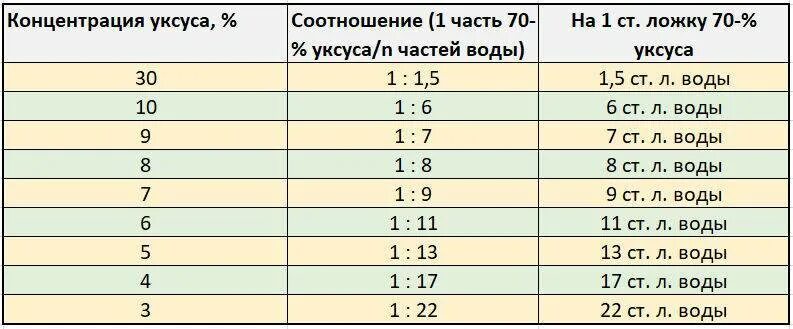 Как развести уксусную кислоту в уксус 9. Разведение уксуса 70 таблица. уксус 9 процентный таблица. уксус 70 на 9 процентный таблица. как развести уксусную кислоту 70 до 9 процентов таблица.