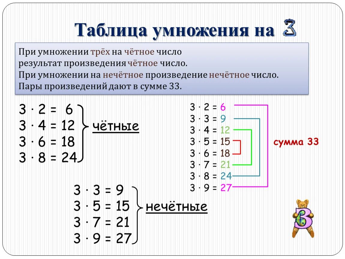 Произведение четного и нечетного. Таблица умножения на 3. Секреты таблицы умножения на 4. Хитрости таблицы умножения на 3. Таблица умножения на 3 е.