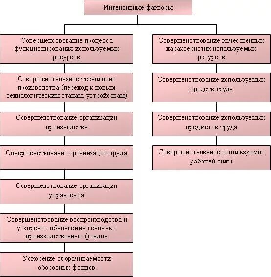 Интенсивными факторами использования ресурсов являются. Интенсивными факторами использования ресурсов являются