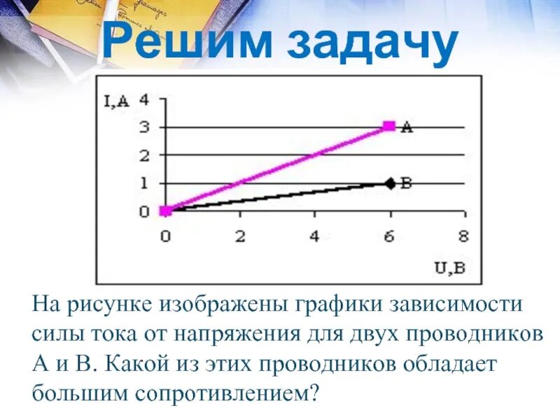 Зависимость силы тока от сопротивления проводника. Зависимость силы тока и напряжения на графике. График зависимости напряжения проводника от сопротивления. График зависимости силы тока от напряжения. Зависимость силы тока от напряжения задачи