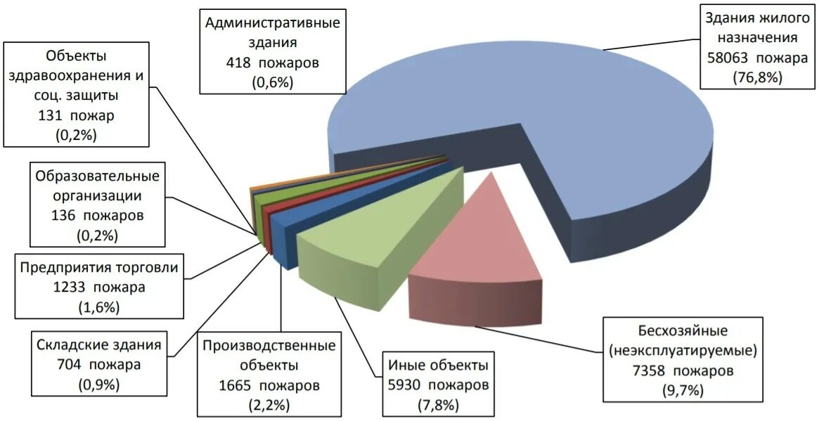 Статистика пожаров в жилых домах. Статистика пожаров на производственных объектах. Статистика причин пожаров в России. Статистика пожаров в образовательных учреждениях.