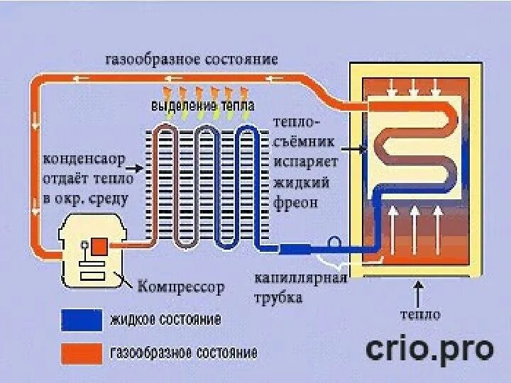 Компрессор работает без остановки. Схема холодильной машины принцип работы. Схема холодильного агрегата компрессионного типа. Схема работы холодильной машины. Холодильная установка схема и принцип работы.