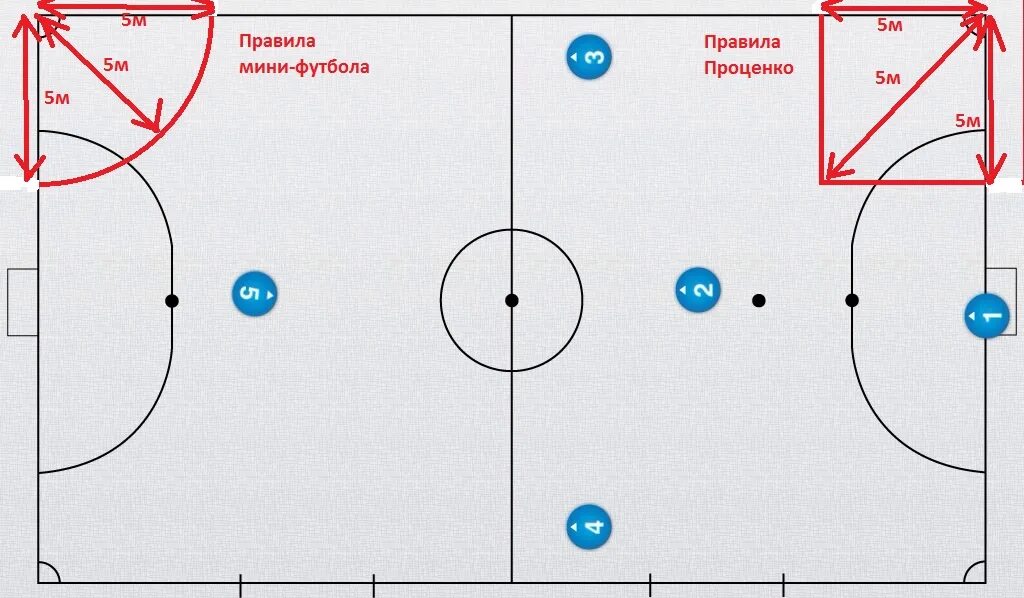 Тактика в мини футболе 5 на 5. Футзал поле схема. Регламент мини футбола. Футзал разметка. Футзал правила