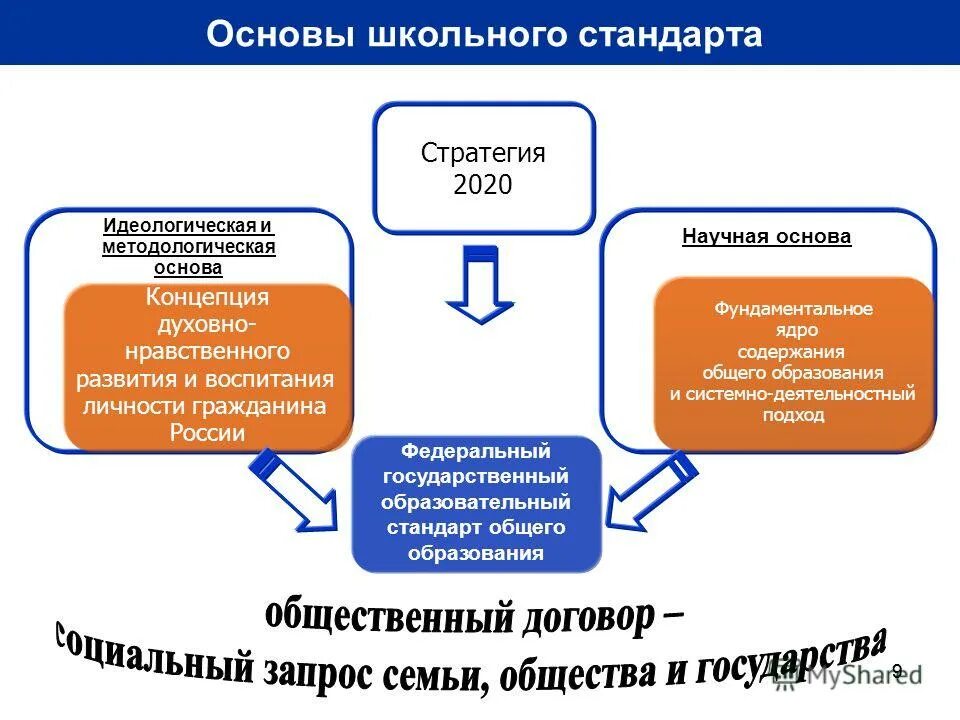 Концепция фгос общего образования. Основы фгос социальные научные идеологические. Методологическая основа стандарта. Основа стандарта фгос. Методологические основы образовательного стандарта.