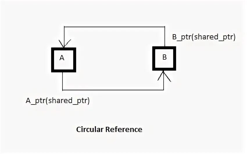 Unique ptr c. C++ weak_PTR. Shared_PTR. Shared PTR C++. Умные указатели c++.