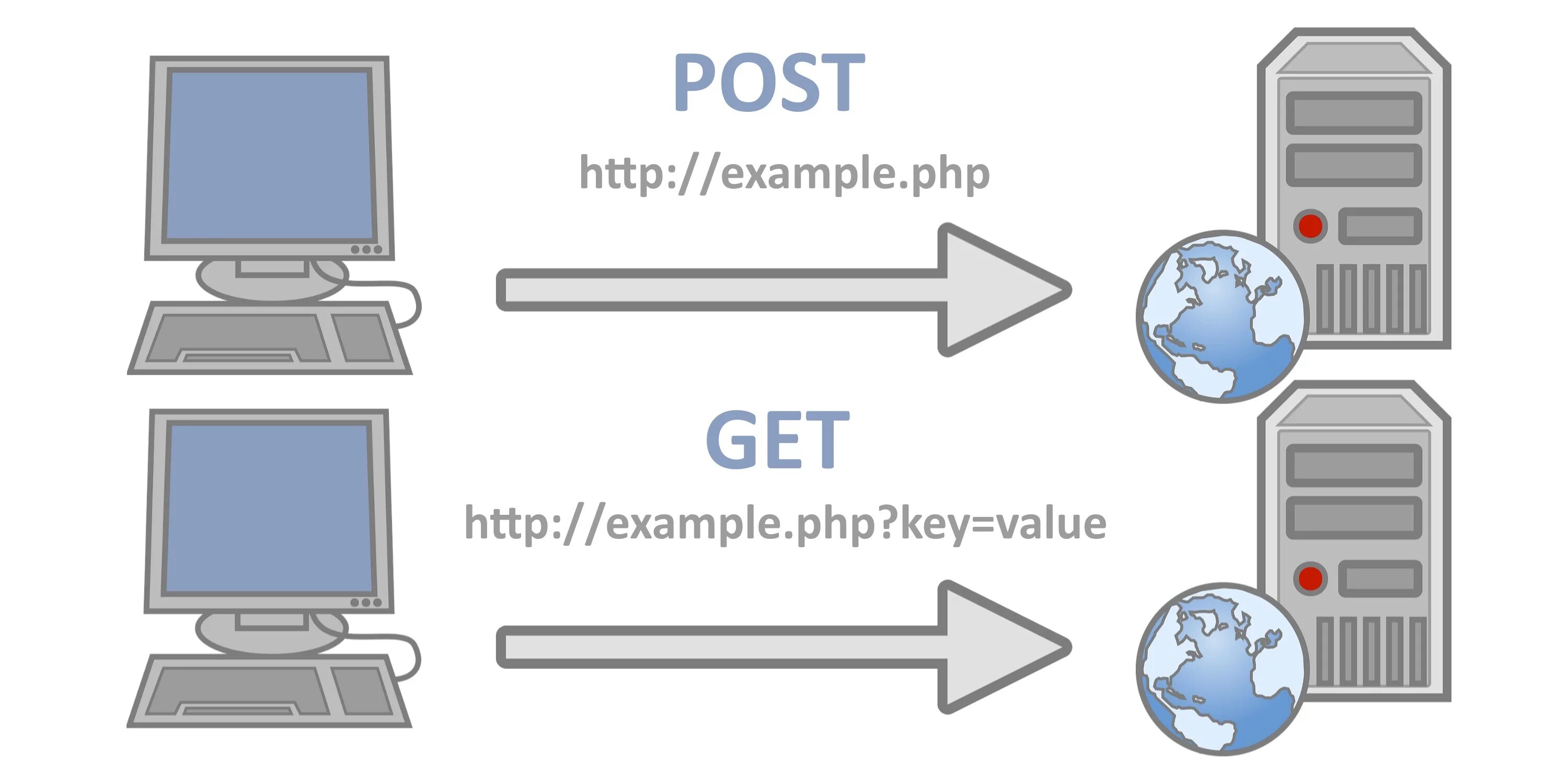 Values post. Get Post. Методы get и Post. Get Post запросы. Get и Post разница.